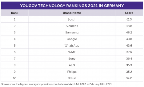 Global Technology Ranking 2021: Das sind die beliebtesten Technologiemarken -